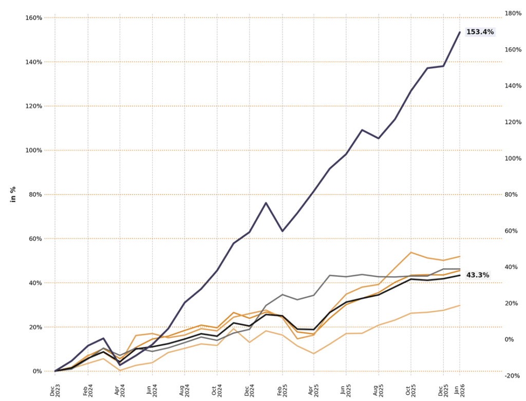 Aktueller Ergebnisvergleich IDS-System Praxis vs. Indizes